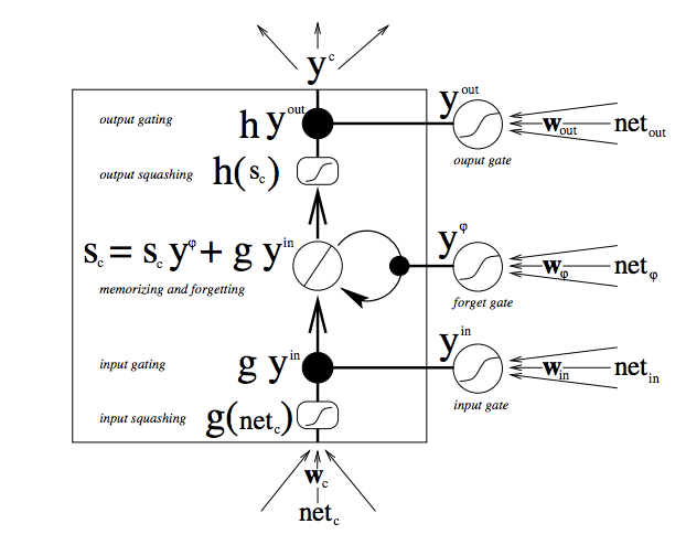 The LSTM cell- taken form the Deep Learning tutorial